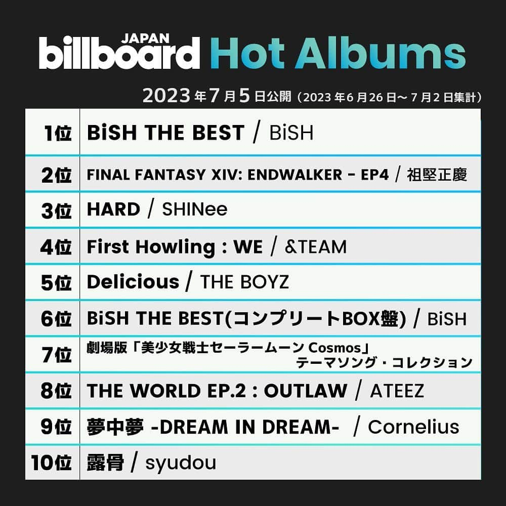 ビルボード・ジャパンさんのインスタグラム写真 - (ビルボード・ジャパンInstagram)「This week’s top 10 🇯🇵✔️ #BillboardJapanHot100 #BillboardJapanHotAlbums ⁡ #YOASOBI #櫻坂46 #米津玄師 #スピッツ #MANWITHAMISSION #milet #Vaundy #Official髭男dism #MrsGREENAPPLE #BiSH #祖堅正慶 #SHINee #andTEAM #THEBOYZ #美少女戦士セーラームーン #ATEEZ #Cornelius #syudou」7月5日 20時43分 - billboard_japan