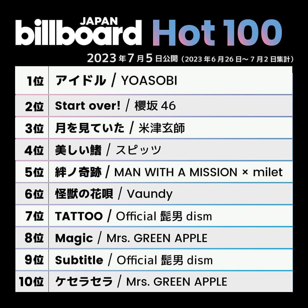 ビルボード・ジャパンのインスタグラム：「This week’s top 10 🇯🇵✔️ #BillboardJapanHot100 #BillboardJapanHotAlbums ⁡ #YOASOBI #櫻坂46 #米津玄師 #スピッツ #MANWITHAMISSION #milet #Vaundy #Official髭男dism #MrsGREENAPPLE #BiSH #祖堅正慶 #SHINee #andTEAM #THEBOYZ #美少女戦士セーラームーン #ATEEZ #Cornelius #syudou」