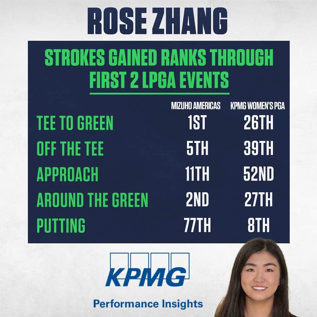 チョン・インジさんのインスタグラム写真 - (チョン・インジInstagram)「Rose Zhang won the @mizuholpga despite a cold putter then dialed it in for the @kpmgwomenspga. How will she fare at the @uswomensopen?  Golf Channel | @kpmggolf | #KPMGInsights」7月6日 6時31分 - golfchannel