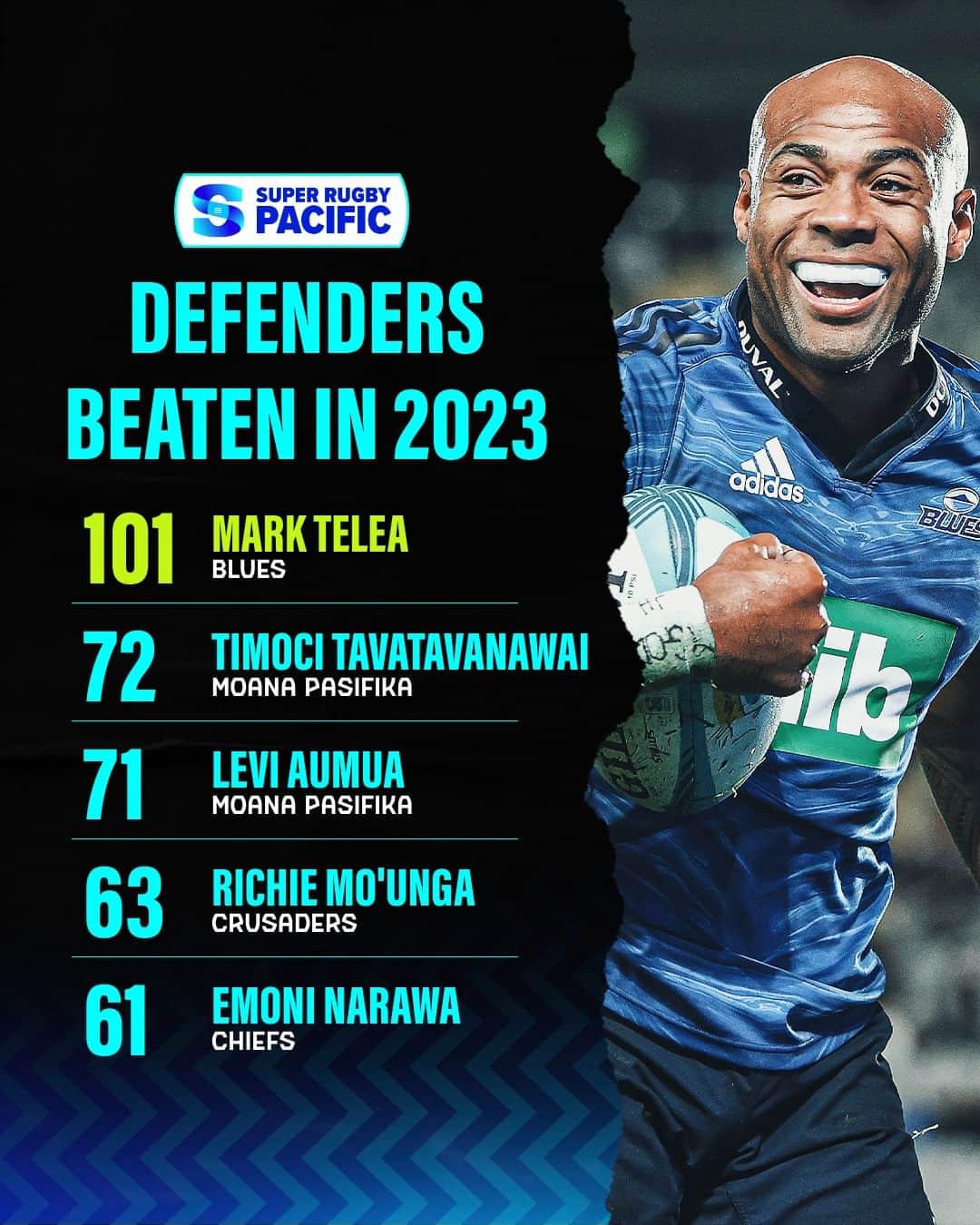 Super Rugbyのインスタグラム：「Monster Mark 😤  Mark Telea was unstoppable in 2023!  #SuperRugbyPacific」