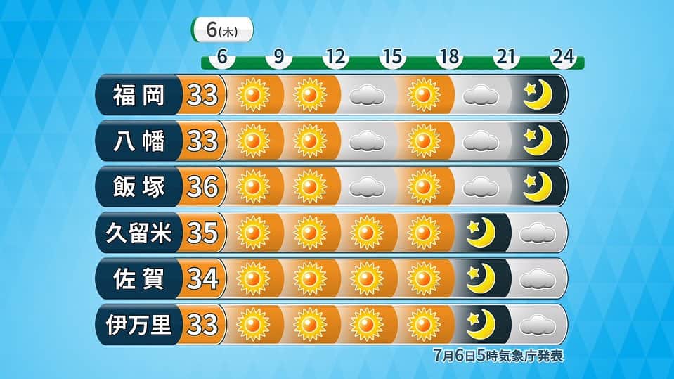 福岡放送「バリはやッ!」さんのインスタグラム写真 - (福岡放送「バリはやッ!」Instagram)「【熱中症に厳重警戒】  午後は多少雲が出ても、おおむね晴れて 強い日差しが長く降り注ぐでしょう☀️  最高気温は33〜36℃で 内陸では猛暑日予想も🥵  福岡県では今年初の 『熱中症警戒アラート』発表⚠️ 涼しい場所で過ごし、 こまめな水分・塩分補給を🚰  また、夜にかけて大陸からやや濃い黄砂が飛んでくる見込みです🌬  アレルギーのある方や呼吸器に疾患のある方はお気をつけください！  洗濯物の外干しも、空模様を見ながらが良さそうです👕  そして、土日は場合によっては災害が発生するような大雨となる恐れがあります。  きょうの晴れ間を活用して、大雨への備えを進めましょう☔️ ※屋外での作業は熱中症にお気をつけください⚠️  #福岡 #佐賀 #福山佳那 #気象予報士 #バリはや」7月6日 9時27分 - barihaya