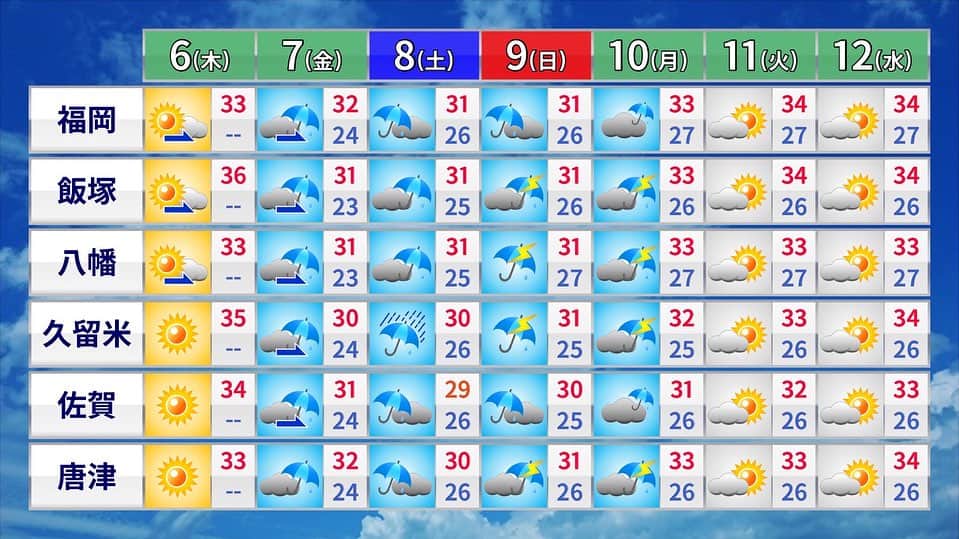 福岡放送「バリはやッ!」さんのインスタグラム写真 - (福岡放送「バリはやッ!」Instagram)「【熱中症に厳重警戒】  午後は多少雲が出ても、おおむね晴れて 強い日差しが長く降り注ぐでしょう☀️  最高気温は33〜36℃で 内陸では猛暑日予想も🥵  福岡県では今年初の 『熱中症警戒アラート』発表⚠️ 涼しい場所で過ごし、 こまめな水分・塩分補給を🚰  また、夜にかけて大陸からやや濃い黄砂が飛んでくる見込みです🌬  アレルギーのある方や呼吸器に疾患のある方はお気をつけください！  洗濯物の外干しも、空模様を見ながらが良さそうです👕  そして、土日は場合によっては災害が発生するような大雨となる恐れがあります。  きょうの晴れ間を活用して、大雨への備えを進めましょう☔️ ※屋外での作業は熱中症にお気をつけください⚠️  #福岡 #佐賀 #福山佳那 #気象予報士 #バリはや」7月6日 9時27分 - barihaya