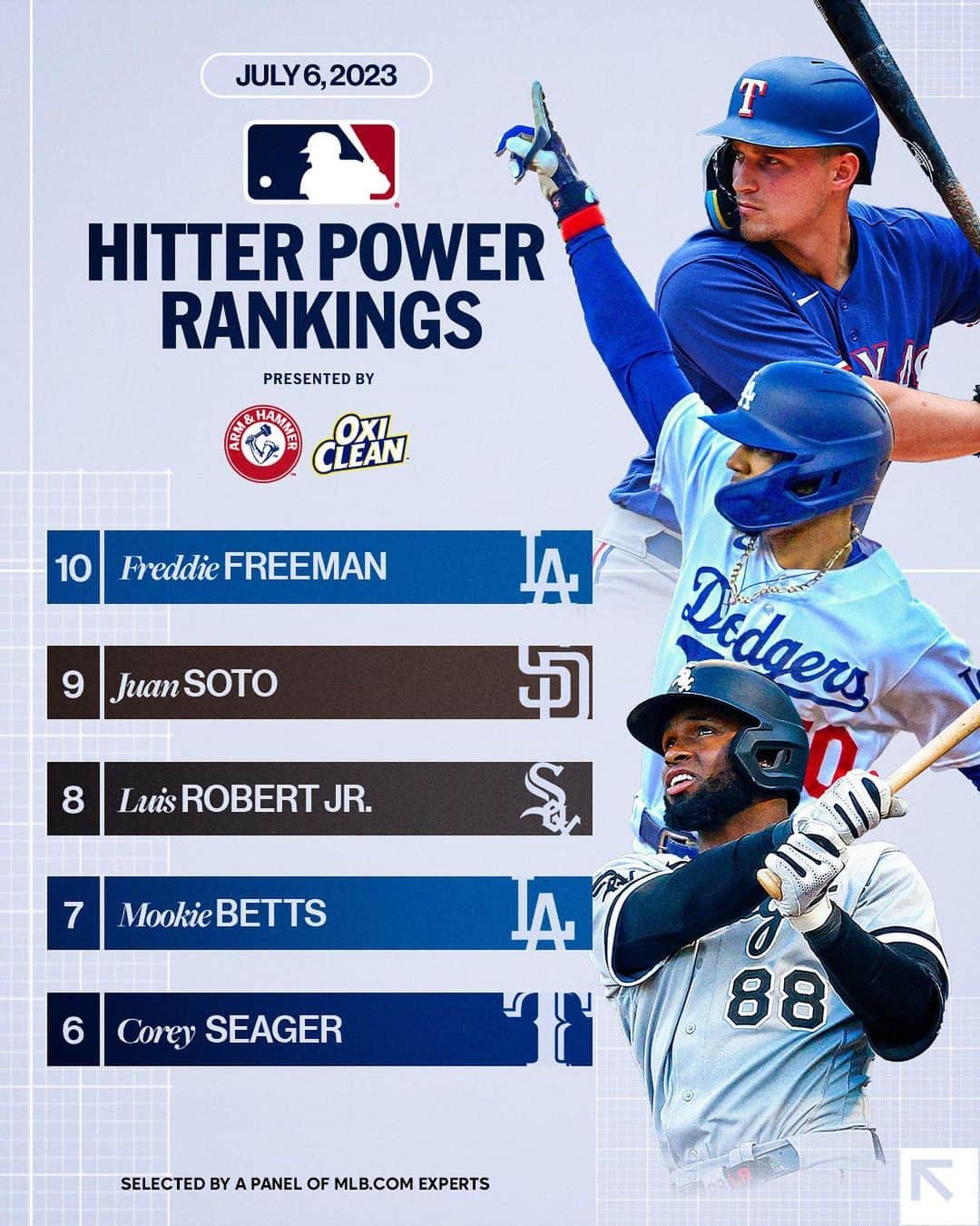 MLBさんのインスタグラム写真 - (MLBInstagram)「Heading into All-Star Week, does your favorite player grace this week's Hitter Power Rankings?」7月6日 23時17分 - mlb