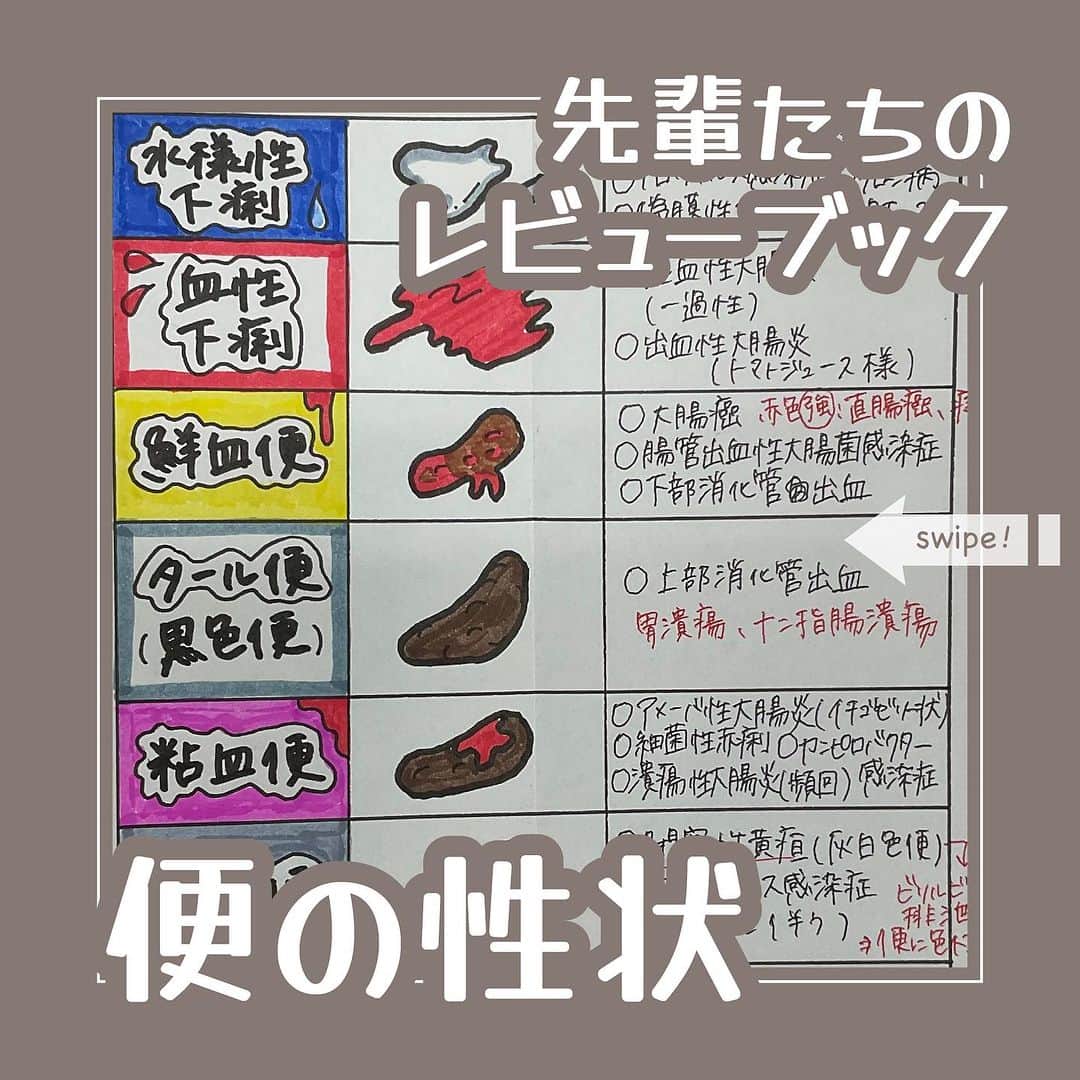 ネコナースのインスタグラム：「今日紹介する先輩（@___s18_）は、便の性状についてイラストを使ってまとめてくれています。   排泄物の性状や色は病態を疑ったり出血の有無をを知るための指標にもなります💫 他にも薬の副作用で便の性状が変わることもあります！  知識があるとアセスメントもしやすくなりますよ🙆‍♀  自分で書いてみると頭が整理されやすい◎  さらに言葉と色をリンクさせると覚えやすい💛   『レビューブック2023-24』基-42辺りにまとめてみましょう✨   #レビューブック #先輩たちのレビューブック #マイレビューブック #レビューブック太っちょ計画 #第113回看護師国家試験 #便 #ブリストルスケール #看護学生の勉強垢 #看護学生さんと仲良くなりたい #メディックメディア」
