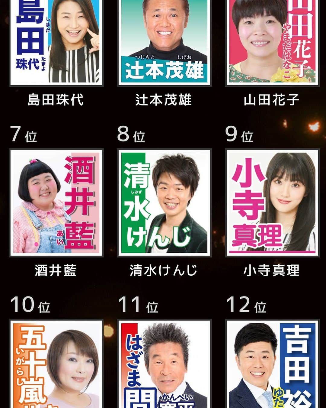 吉田裕のインスタグラム：「新喜劇総選挙2023の速報が出ました！ 皆様のおかげで１２位につけさせて頂いております！ 8月13日までもっともっと上を目指して、 よろしくお願いします。 #新喜劇総選挙2023」