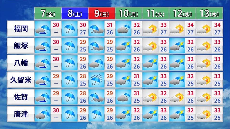 福岡放送「バリはやッ!」さんのインスタグラム写真 - (福岡放送「バリはやッ!」Instagram)「【大雨に万全の備えを】  雨のピークは昼前後で 所により激しい雷雨に☔️⚡️ 筑後地方では午後も 急な激しい雨や雷雨の恐れ⚠️  最高気温は30度前後で 湿度が高く蒸し暑いでしょう💦  土日を中心に警報級の大雨の恐れ☔️ お休みの間も最新情報のご確認を！  #福岡 #佐賀 #福山佳那 #気象予報士 #バリはや」7月7日 9時08分 - barihaya