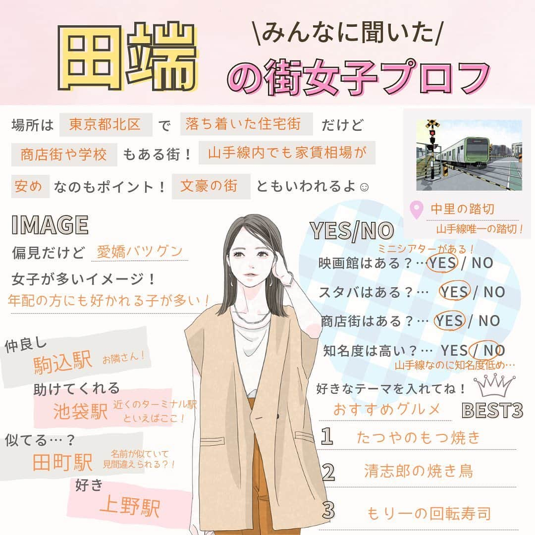 Woman.CHINTAIのインスタグラム：「街女子プロフ🧡  本日は「田端」の街女子プロフ📝  他の街も見る→@woman.chintai  💡街女子プロフとは? その街に住んだことのある方や詳しい方の声に基づき 株式会社CHINTAIが独自に街をプロフィール帳形式でまとめたコンテンツです◎  この街も紹介してほしい！というリクエストがあれば ぜひコメントで教えてください♩  「プロフ帳懐かしいな~」と思った方はぜひ、 いいねや保存もよろしくお願いいたします🥰  .  illustratoed by @eri02sato  . . .  #平成 #平成レトロ #プロフ帳 #プロフィール帳 #街女子プロフ #システム手帳 #懐かしいシリーズ #平成生まれ #田端 #田端グルメ #田端ランチ #田端カフェ #田端駅 #田端銀座 #田端銀座商店街 #ノースライト　#もり一　#長峰製茶　#七夕」