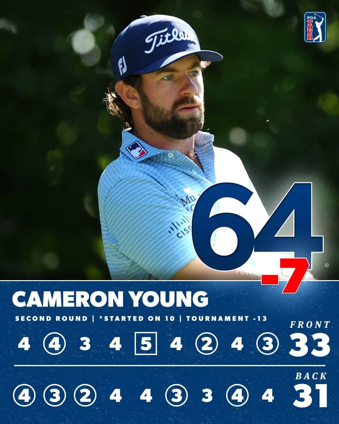 PGA TOURさんのインスタグラム写真 - (PGA TOURInstagram)「@young__cameron takes a 3-shot lead into the clubhouse @johndeereclassic」7月8日 3時21分 - pgatour
