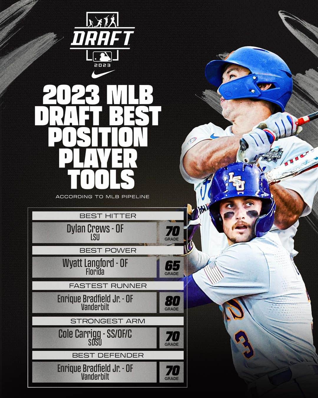 MLBさんのインスタグラム写真 - (MLBInstagram)「These #MLBDraft prospects have the best tools of the 2023 class.  Watch Rounds 1 and 2 on Sunday at 7 pm ET on @MLBNetwork and @ESPN.」7月8日 1時22分 - mlb