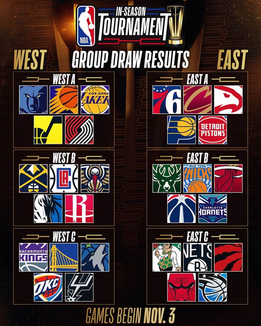 NBAさんのインスタグラム写真 - (NBAInstagram)「➡️🏆 GROUPS REVEALED 🏆⬅️  Which 8 teams will advance out of the group stage? 🤔  The NBA In-Season Tournament starts November 3!」7月9日 9時05分 - nba