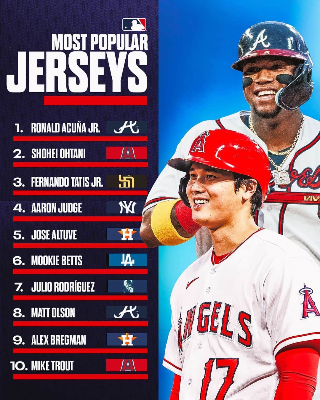 MLBさんのインスタグラム写真 - (MLBInstagram)「@ronaldacunajr13 leads MLB's Top 10 most popular jerseys of the first half!   Which one of these jerseys would you want next?」7月11日 1時15分 - mlb