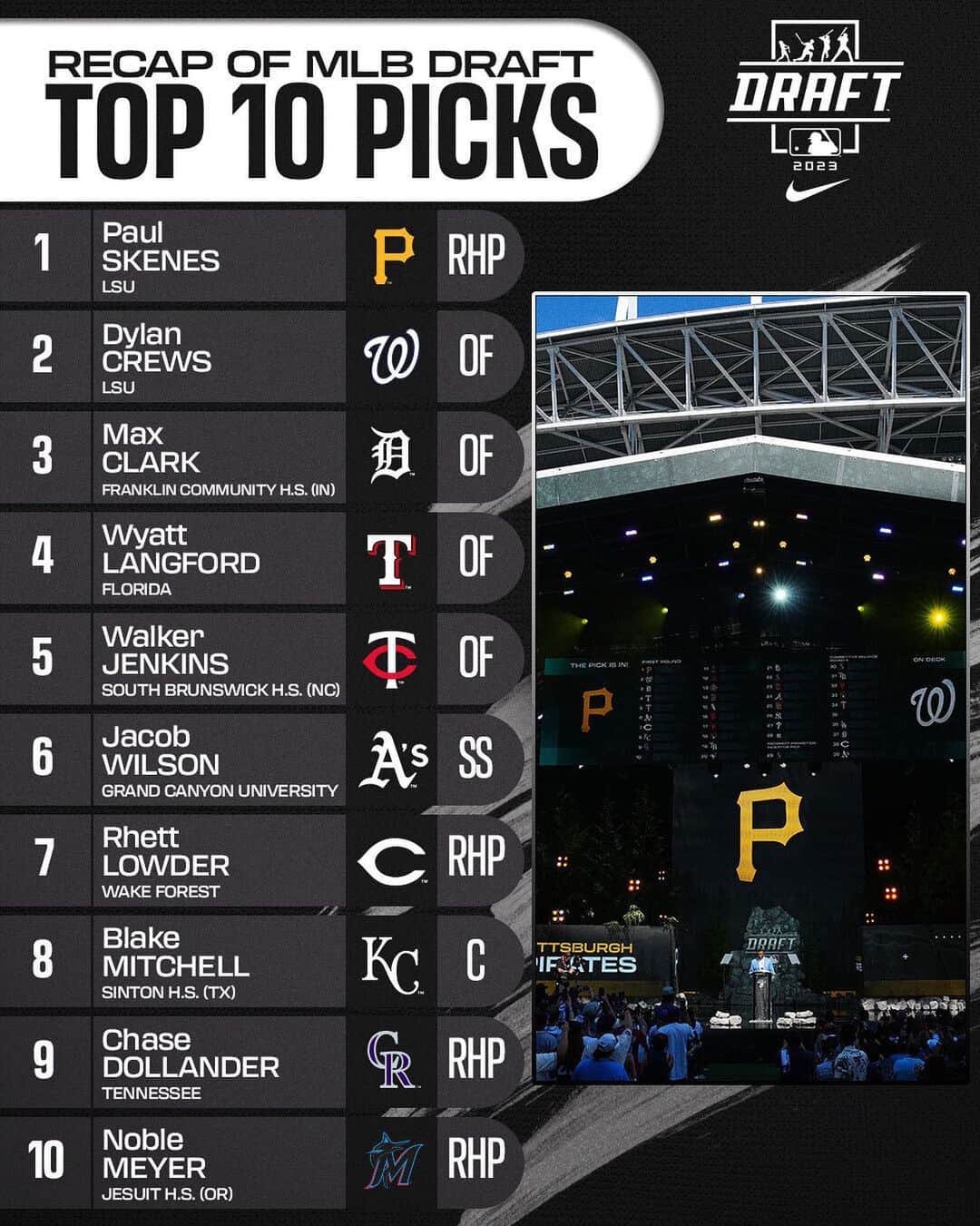 MLBさんのインスタグラム写真 - (MLBInstagram)「These were the top 10 picks last night in the #MLBDraft.  Follow Rounds 3-10 today beginning at 2pm ET on mlb.com.」7月11日 2時02分 - mlb