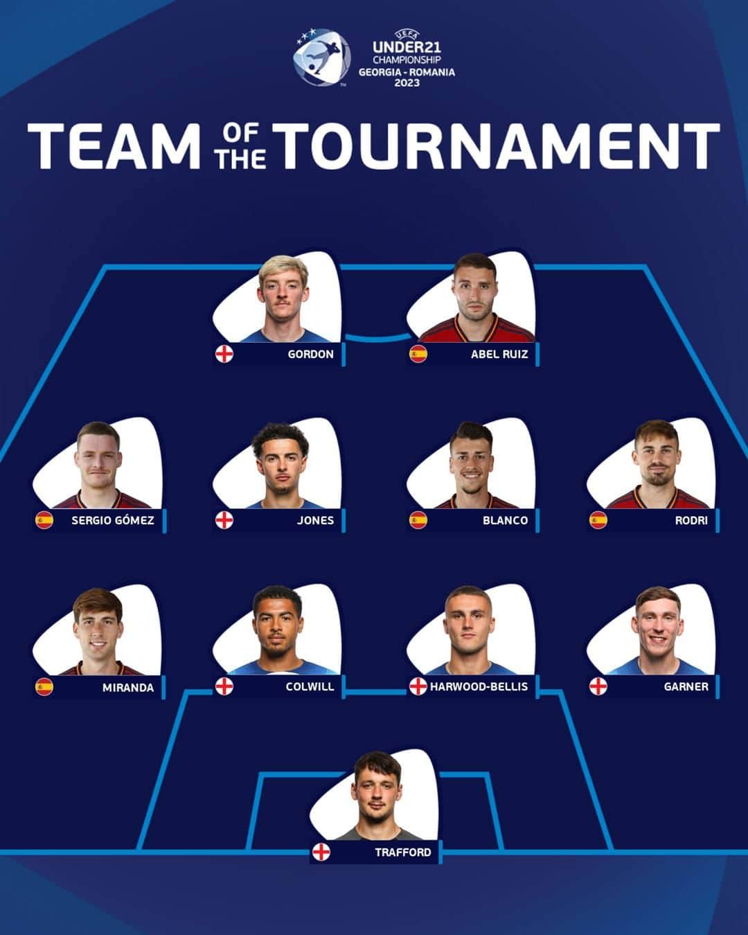 UEFA.comのインスタグラム：「England & Spain dominate 👊  *Selected by the UEFA Technical Observer panel   #U21EURO」