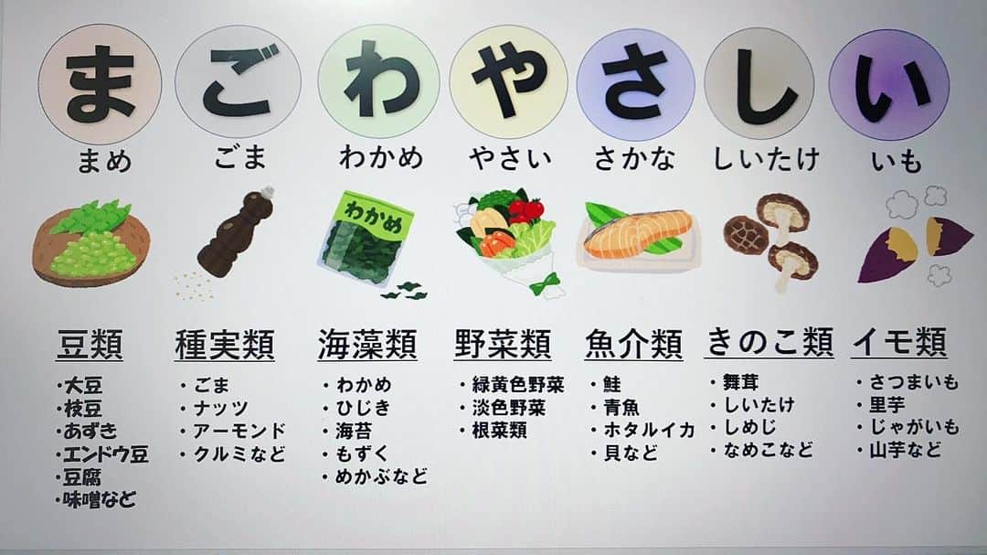 染谷真有美のインスタグラム：「. 今日の指導中『食事について』質問があったので参考にしていただければ幸いです😊🍙  『まごわやさしい』の頭文字から始まる食品をバランスよく摂るように心がけています。  完璧を求めすぎず、できるだけ簡単に続けることが大切だと思います✨  (資料は昨年、茨城県結城市でのセミナー・トークショーの際に作成したものです🐟🌽)  #まごわやさしい食事  #強いからだづくり  #疲労回復ごはん  #染谷姉妹 @kayo_someya  #家飯 #楽しんで食べることが1番です」