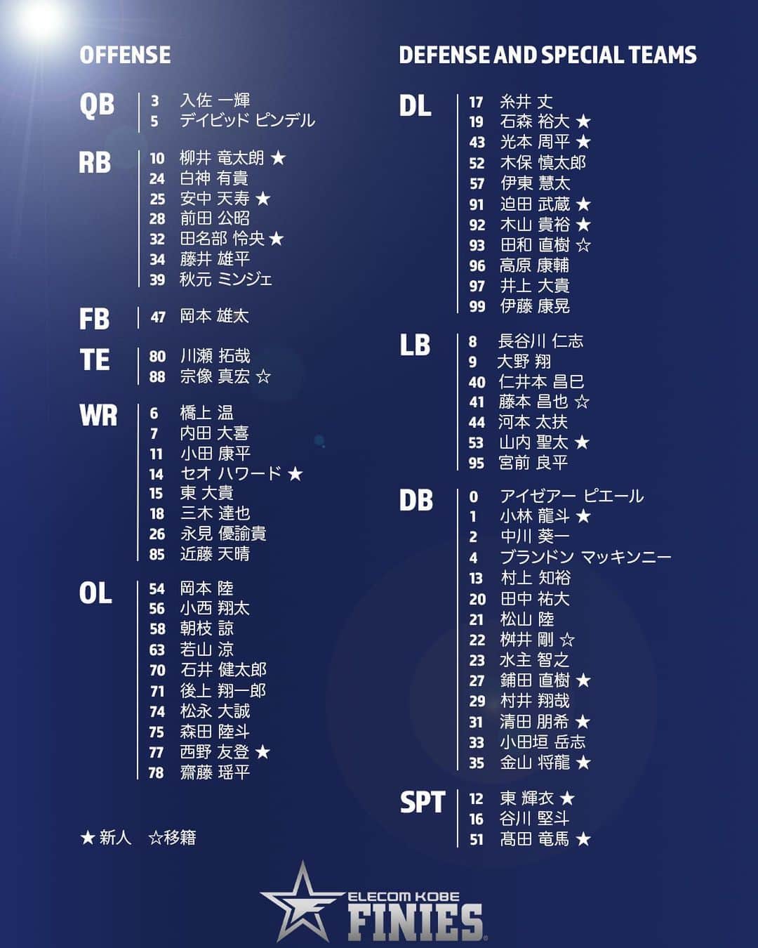 エレコム神戸ファイニーズ公式さんのインスタグラム写真 - (エレコム神戸ファイニーズ公式Instagram)「〈 𝟐𝟎𝟐𝟑 𝐑𝐎𝐒𝐓𝐄𝐑 〉  2023シーズンのロスターが決定しました🔥 新人、移籍選手を含む20名を新たに迎え、 チーム一丸となり戦い抜きます。 今シーズンも温かいご声援よろしくお願いします。  #エレコム #神戸 #ファイニーズ #elecom #kobe #finies #エレコム神戸ファイニーズ #xleague #Xリーグ #americanfootball #football #アメリカンフットボール #アメフト」7月12日 20時44分 - finiesfootball
