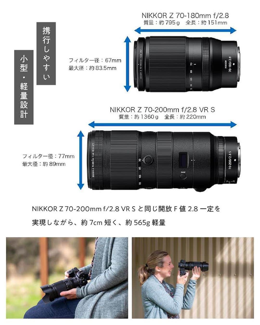 ニコンイメージングジャパン公式さんのインスタグラム写真 - (ニコンイメージングジャパン公式Instagram)「新登場【NIKKOR Z 70-180mm f/2.8】   小型・軽量の開放F値2.8一定の望遠ズームレンズ「NIKKOR Z 70-180mm f/2.8」が新登場。   中望遠から望遠域をカバーする焦点距離70-180mmは、ポートレートや日常スナップに最適なだけでなく、子どもの運動会や走り回るペットのような少し遠くの被写体の撮影まで対応可能。   全長は約151mm、質量は約795gと小型・軽量なので、旅行の相棒としてもぴったりです。   また、最短撮影距離は広角端で0.27m、望遠端で0.85m。最短撮影距離でもAFが可能なのも特長で、クローズアップ撮影も快適に行えます。   開放F値2.8一定が生む大きく柔らかいボケと明るさを活かして日常シーンでの創造性を広げる、万能な1本です。     ＜製品名＞ NIKKOR Z 70-180mm f/2.8   ＜製品情報＞ https://www.nikon-image.com/products/nikkor/zmount/nikkor_z_70-180mm_f28/   #Nikon #ニコン #カメラ #camera #nikoncreators #新発売 #newrelease #新登場 #新入り #新製品 #新レンズ #レンズ #ズームレンズ #cameralens #玉ボケ #丸ボケ #ポートレート #スナップ撮影 #クローズアップ #スポーツ撮影」7月14日 11時00分 - nikonjp