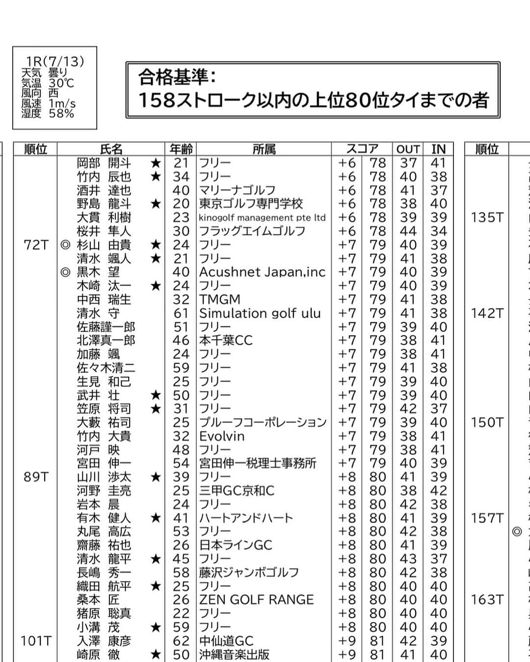 武井壮さんのインスタグラム写真 - (武井壮Instagram)「80位タイまで合格 158ストローク 明日70台で合格すっぞ！ 頑張れオレ！！勇気や！」7月13日 18時56分 - sosotakei