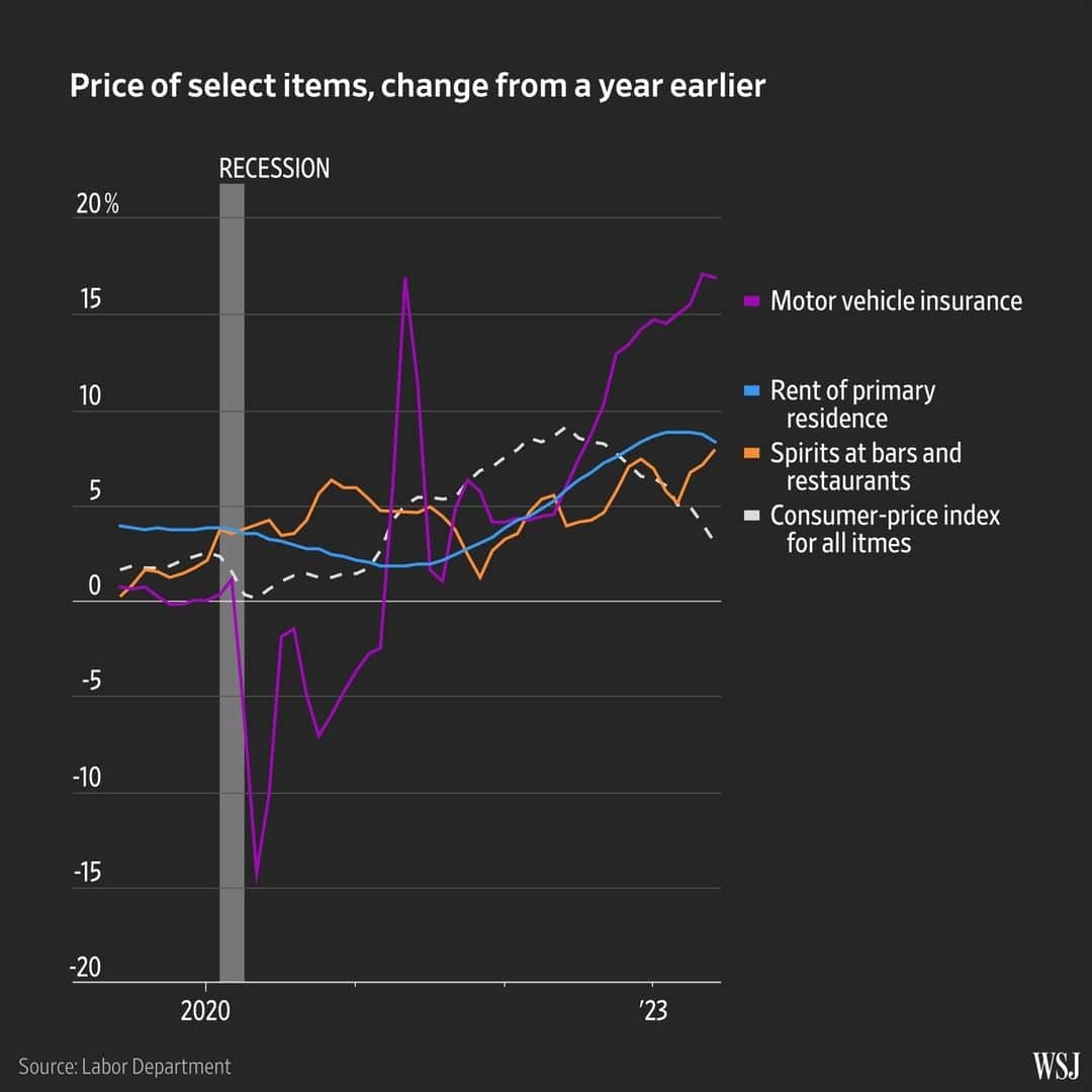 Wall Street Journalさんのインスタグラム写真 - (Wall Street JournalInstagram)「Americans are getting a bit of a break this year, with inflation rapidly cooling after it touched a four-decade high to start last summer.⁠ ⁠ Overall consumer prices in June rose 3% from a year earlier, down sharply from the recent peak of 9.1% inflation in June 2022.⁠ ⁠ A separate measure of supplier prices that can indicate inflation in the pipeline rose just 0.1% from a year earlier in June, the Labor Department said Thursday. That gauge was up 11.2% in June 2022.⁠ ⁠ But inflation’s decline is uneven. Prices for some everyday items cost less last month than they did a year earlier, but other products cost significantly more.⁠ ⁠ At the link in our bio, see other notable price changes over the past year.」7月14日 3時10分 - wsj