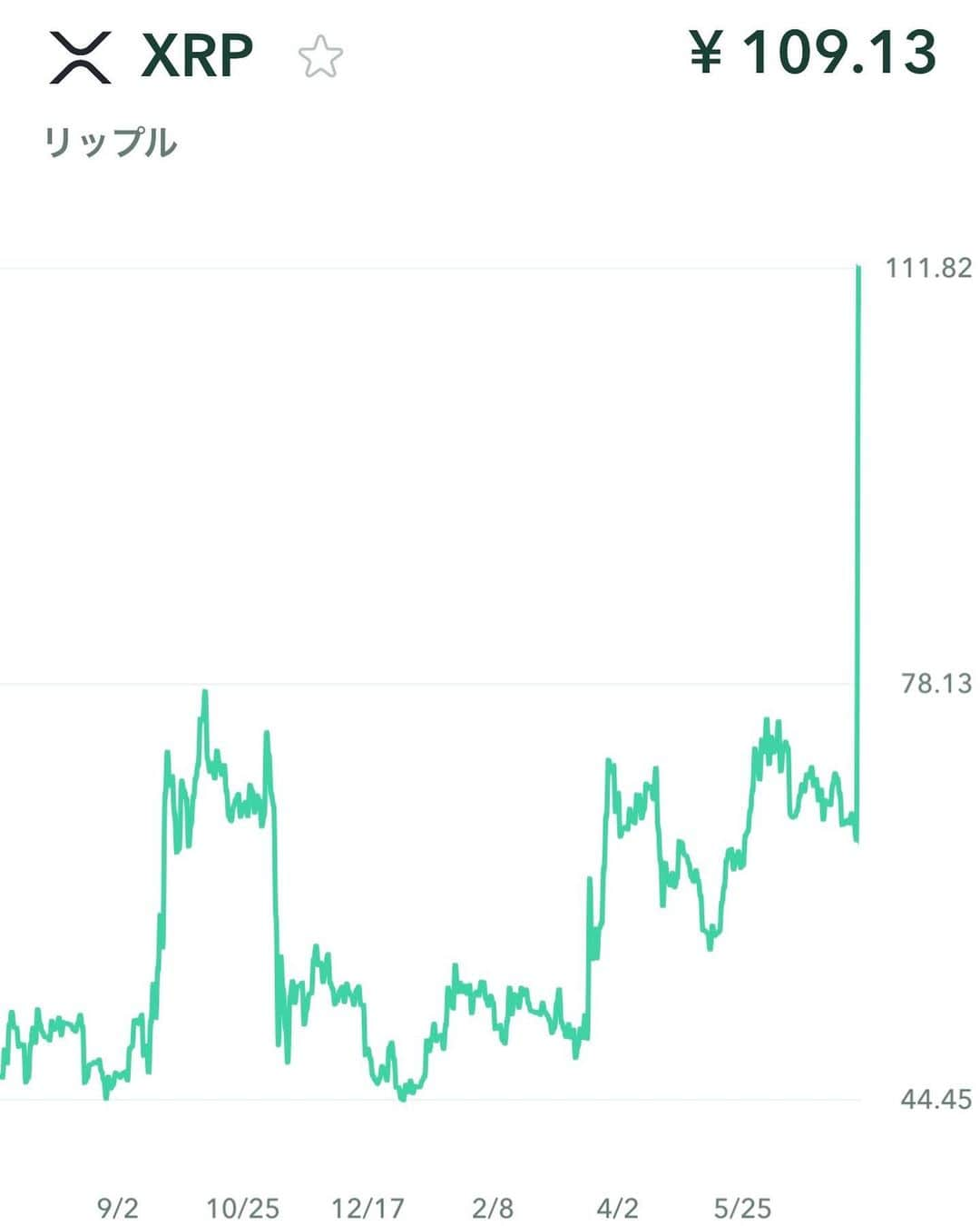 内山高志のインスタグラム：「リップル勝訴で急上昇中💪  もっと上がって🙏  #リップル #XRP #仮想通貨 #急上昇 #勝訴」