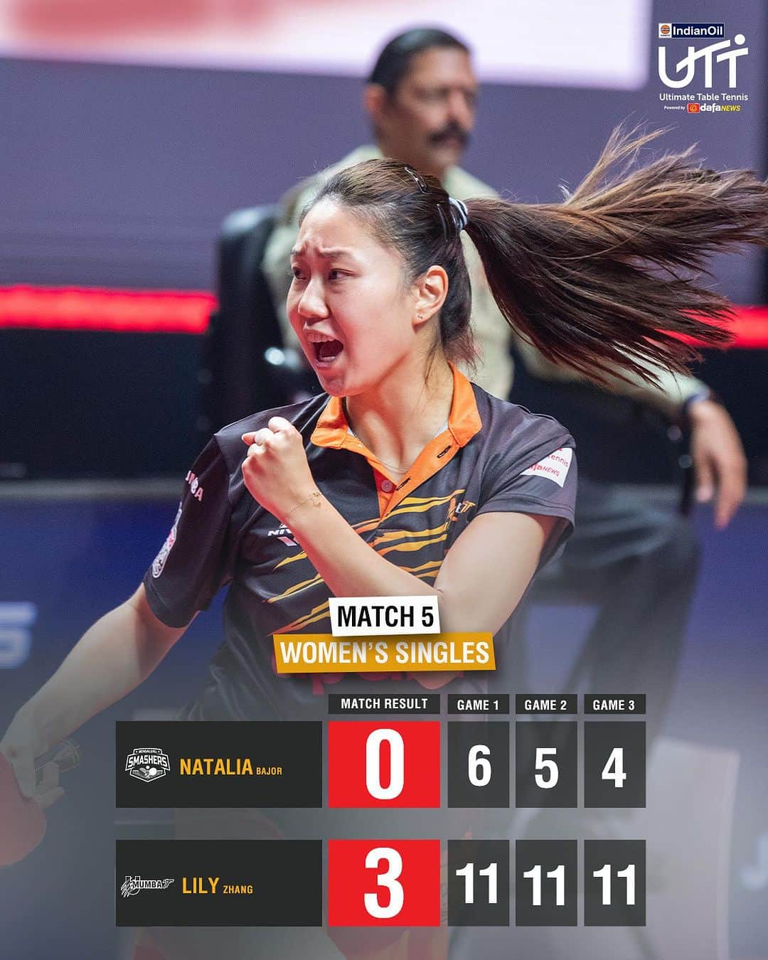 リリー・チャンのインスタグラム：「Clean sweep 🧹⚡️￼  The U Mumba TT champ stays unbeaten in the final match ✨  #TheRallyContinues #UltimateTableTennis #TableTennis #EveryTableIsAPlayground #HarTablePlayground #UTTonJioCinema #UTTonSports18」