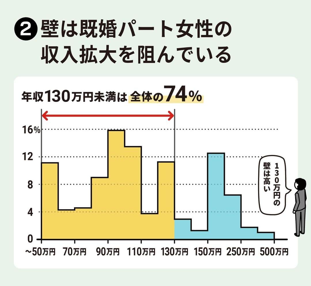 日本経済新聞社さんのインスタグラム写真 - (日本経済新聞社Instagram)「パート主婦が働く時間を増やすと世帯の手取りが減る「年収の壁」問題が注目を集めています。働き控えを生み、人手不足の要因となっているためです。国は手取りが減らないよう助成金を設ける方針ですが、矛盾の解消には社会保障制度の改革が必要です。⁠ ⁠ 詳細はプロフィールの linkin.bio/nikkei をタップ。⁠ 投稿一覧からコンテンツをご覧になれます。⁠ ⁠ #日経電子版 #年収の壁」7月15日 10時00分 - nikkei