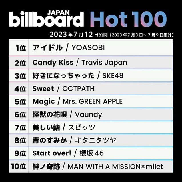 ビルボード・ジャパンのインスタグラム：「This week’s top 10 🇯🇵✔️ #BillboardJapanHot100 #BillboardJapanHotAlbums ⁡ #YOASOBI #TravisJapan #SKE48 #OCTPATH #MrsGREENAPPLE #Vaundy #スピッツ #キタニタツヤ #櫻坂46 #MANWITHAMISSION #milet #TOMORROWXTOGETHER #ASIANKUNG-FUGENERATION #山下達郎 #湘南乃風 #NiziU #スキマスイッチ #聖飢魔II #岬なこ」