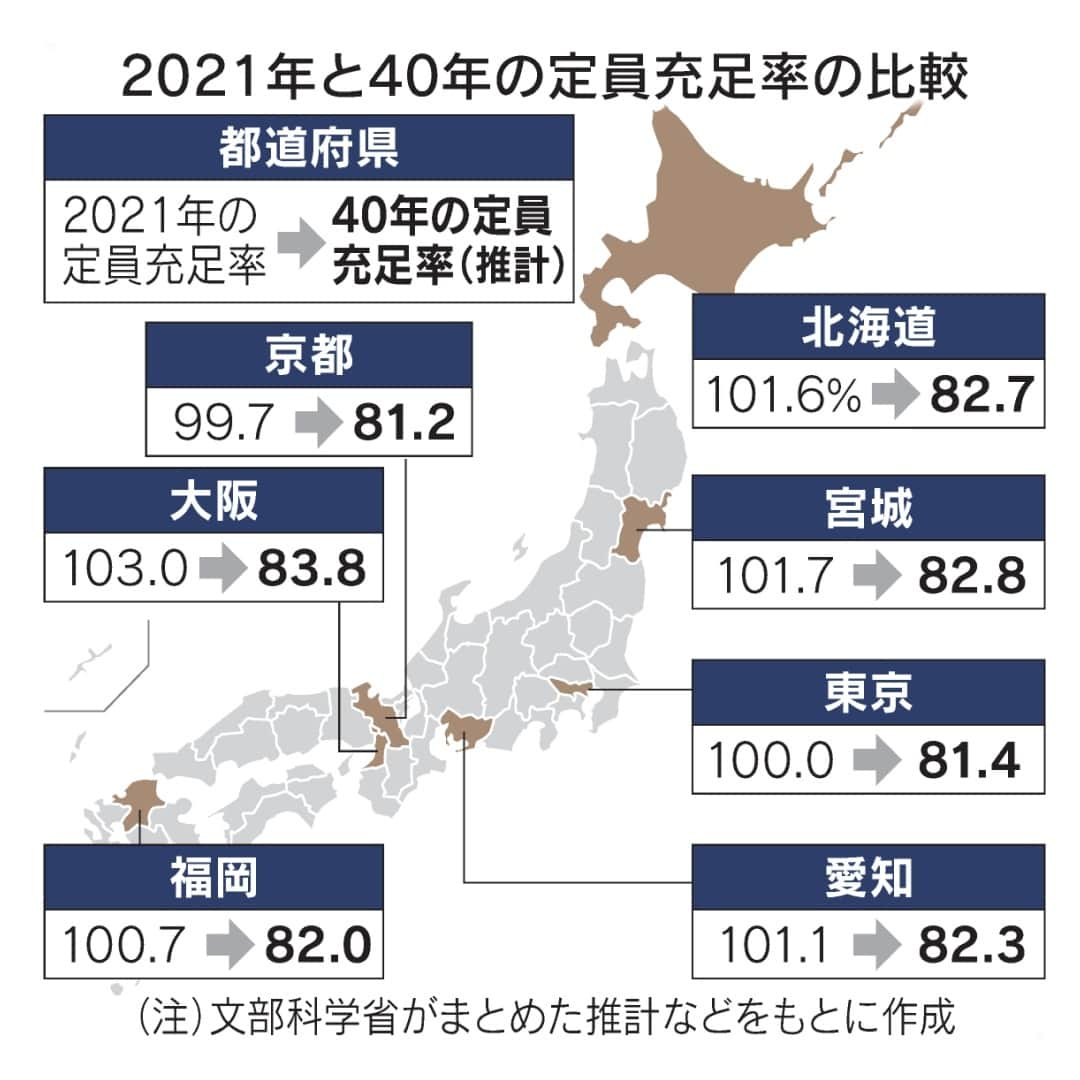 日本経済新聞社さんのインスタグラム写真 - (日本経済新聞社Instagram)「文部科学省は2040〜50年の国内の大学入学者数の推計を公表しました。現状の入学定員が維持された場合、都道府県別の充足率は東京都や大阪府でも8割台に落ち込みます。急速な少子化が原因で、都市部でも経営が厳しくなる大学が増えそうです。⁠ ⁠ 詳細はプロフィールの linkin.bio/nikkei をタップ。⁠ 投稿一覧からコンテンツをご覧になれます。⁠ ⁠ #大学  #入学  #文部科学省  #少子化  #日経電子版 #ニュース」7月16日 9時00分 - nikkei