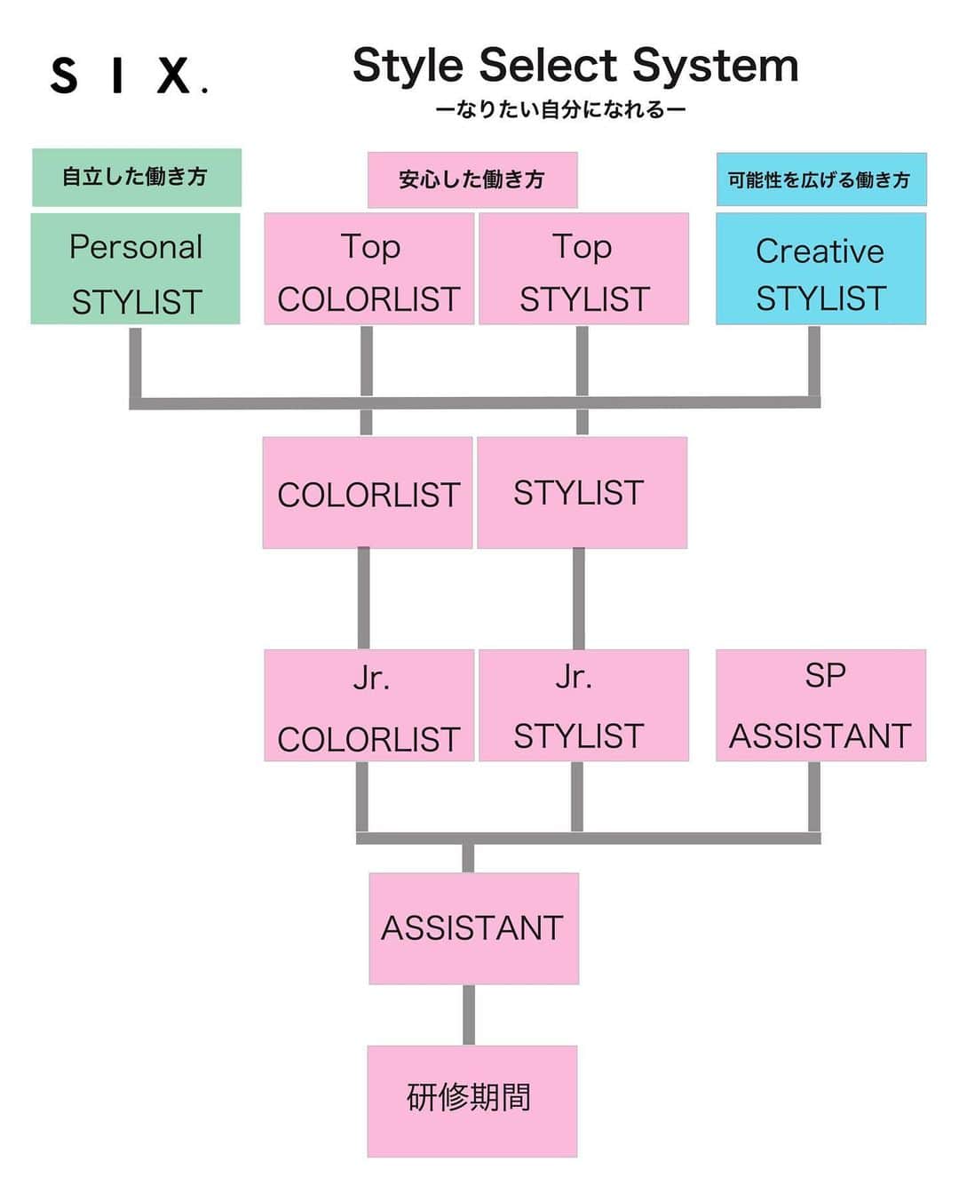 久保雄司のインスタグラム：「【Style Select System】 ーなりたい自分になれるー  ＳＩＸでは2023年4月から自分のスタイルを考え、選択して進んでいける体制を導入しています。 強みにしたい事、大切にしたい事、時間の使い方、働き方も人それぞれ考え方が違ったり、変わってきたりします。  その中でも自分のスタイルを選択できることで、 楽しく、長く、自分らしく なりたい自分になれる環境づくりをしていきたいと思っています。  ＳＩＸ　代表取締役　久保雄司」