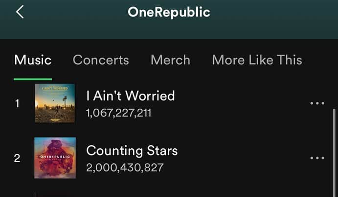 ライアン・テダーのインスタグラム：「2 Billion on Counting Stars.  No words. ❤️ u all thanks for keeping this band skipping around the world since 2007. As I’m typing this, I’m sitting in the green room of yet another concert in Lucca, Italy. Headed to Malta tonight. It’s my/our Dream Job.  Forever grateful. ❤️❤️❤️❤️ U ALLLLLLL」