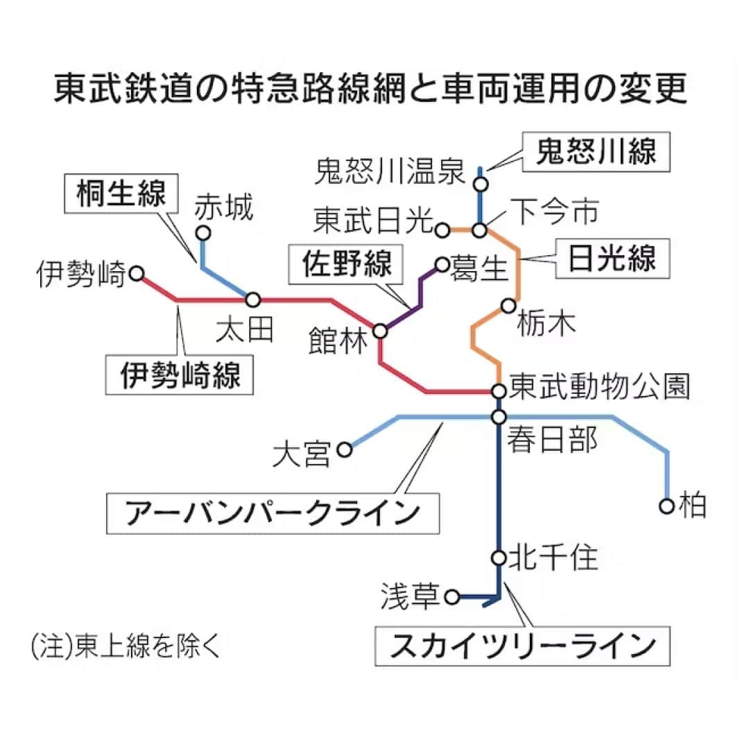 日本経済新聞社さんのインスタグラム写真 - (日本経済新聞社Instagram)「東武鉄道は8月から「リバティ（500系）」で運行する特急電車の多くを3両から6両に変更します。新型豪華特急「スペーシアX（N100系）」が運転を始めるのに伴い、車両の運用に余裕が生じるため。6両化で輸送力を増強し、朝夕の通勤通学時間帯などのサービスを改善します。⁠ ⁠ 詳細はプロフィールの linkin.bio/nikkei をタップ。⁠ 投稿一覧からコンテンツをご覧になれます。⁠ ⁠ #東武鉄道  #リバティ  #スペーシアX  #500系  #N100系 #日経電子版 #ニュース」7月17日 8時00分 - nikkei