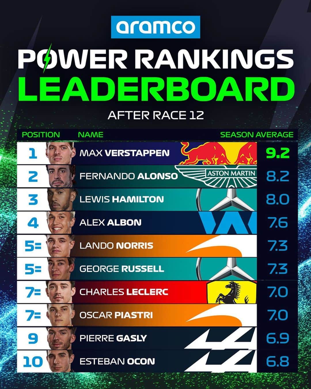 F1のインスタグラム：「How the Aramco Power Rankings stack up at the summer break! ⚡🏖️  Do you agree? View the leaderboard at F1.com! 👀  #F1 #Formula1 @aramco」