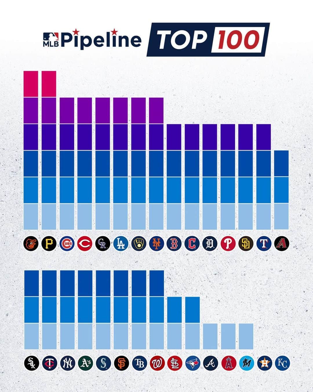 MLBさんのインスタグラム写真 - (MLBInstagram)「MLB's Top 100 prospects by team.」8月12日 6時46分 - mlb