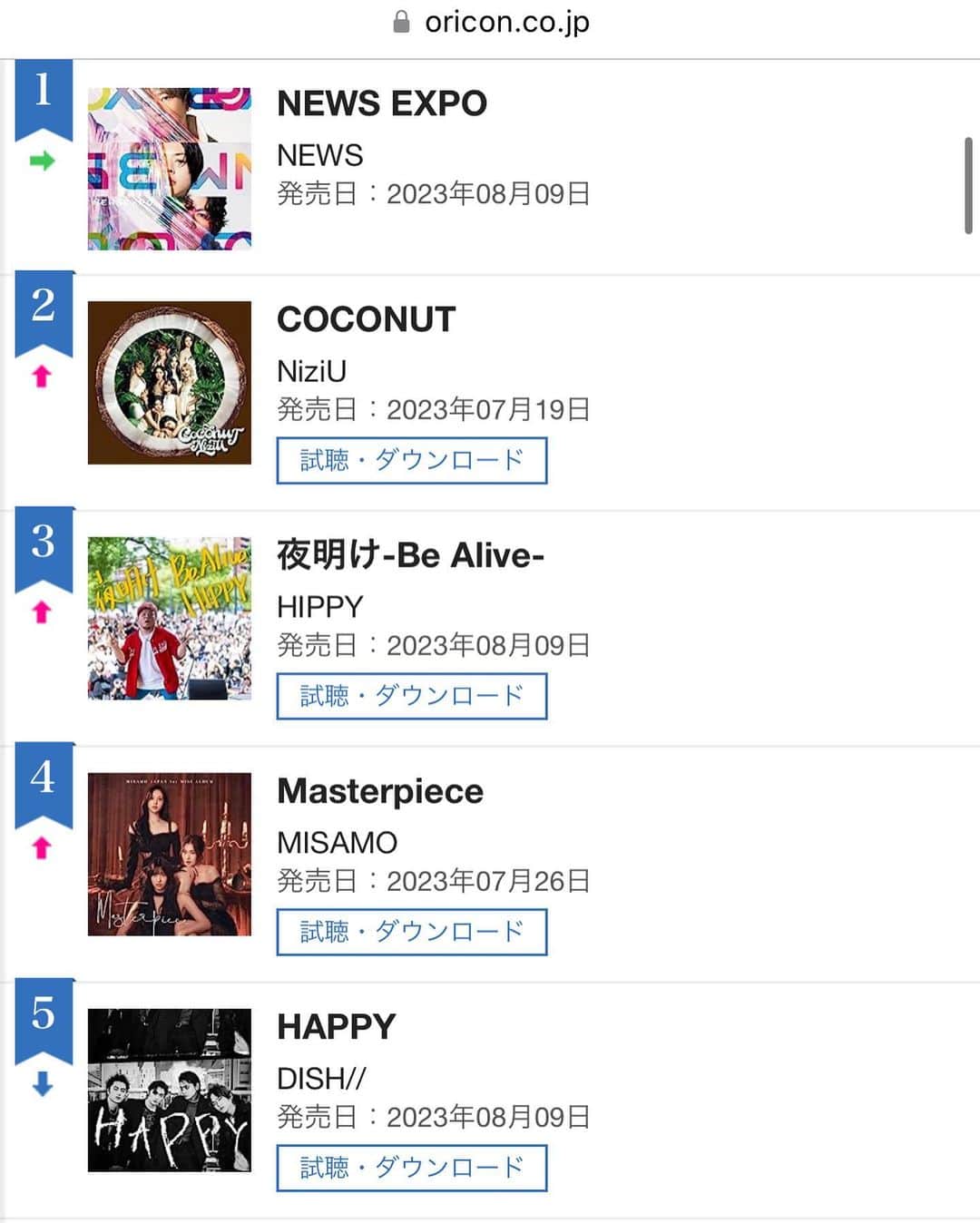 HIPPYのインスタグラム：「HIPPY NEW ALBUM ［夜明け-Be Alive-］  オリコンデイリーランキング 衝撃の３位いただきました。  1位 NEWS 2位 NiziU 3位 HIPPY  5月に発売発表してからこの日までの 皆さんからいただいた予約と リリースイベントが重なり 瞬間風速を生み出し嬉しい結果となりました。  オリコンの集計は13日まで ぜひとも今！今！今！ HIPPY NEW ALBUMゲットよろしくです  “できるわけない”を”みんなで”やろう  広島から全国へ！世界へ！オリコン１位へ！ あなたとの出会い！これまでの応援に心から感謝します  -NEW ALBUM［夜明け-Be Alive-］リリースイベント- 8/12（土）13:00 ゆめタウン福山　ポートモール 8/12（土）19:20 ひろしま盆ダンス ひろしまゲートパークプラザ 8/13（日）15:00 / 17:00 茨城県 龍ケ崎サプラスクエア特設会場 8/14（月）12:00 / 15:00 愛媛県 エミフルMASAKI Green Court http://hippy-web.com/schedule/  6年ぶりのNEWアルバム［夜明け-Be Alive-］ 2023/8/9発売、オリコン１位に向けて絶賛発売中！ ※各CDショップやネットでも購入できます http://hippy-web.com/news/20230521.shtml」