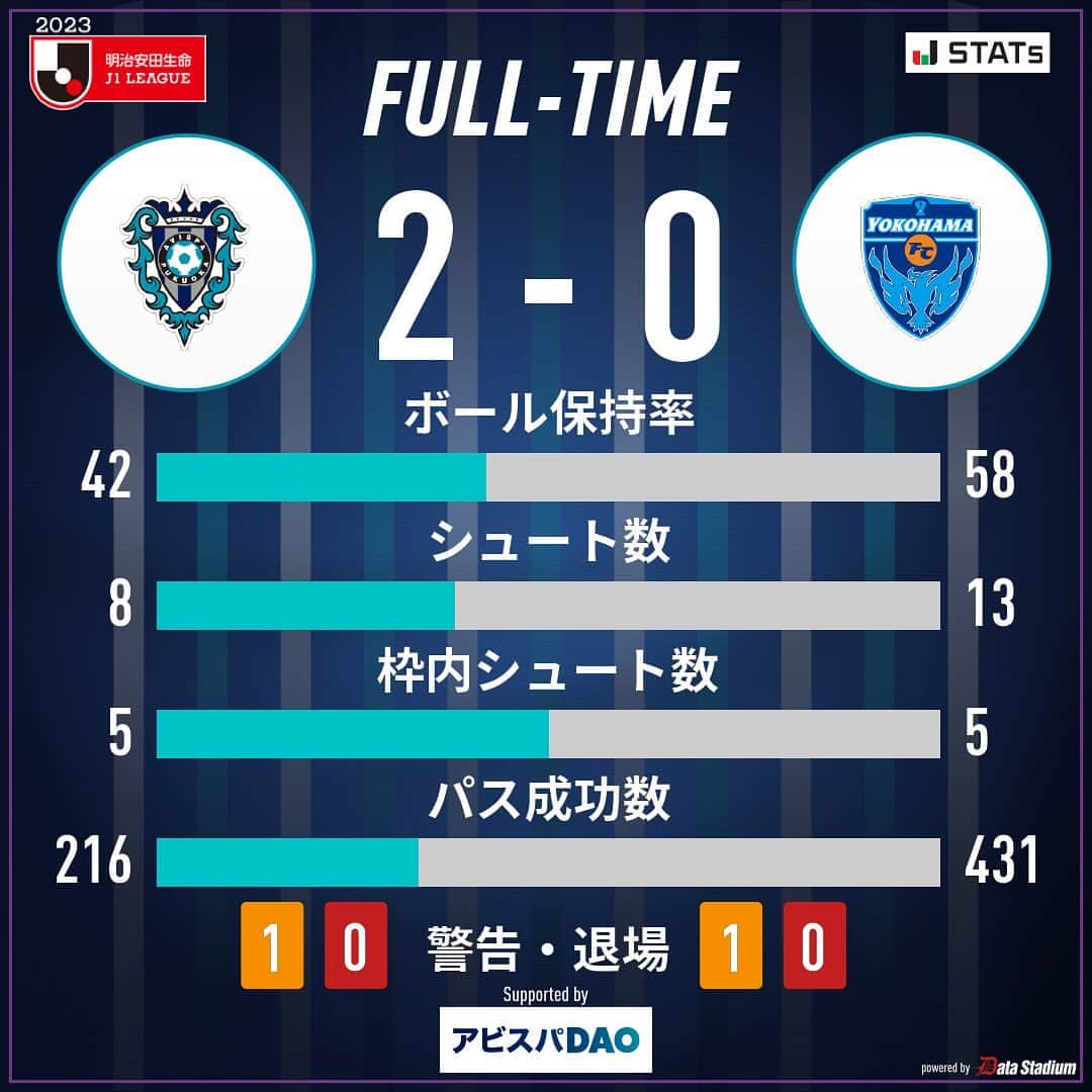 アビスパ福岡のインスタグラム：「試合終了⚽  🏆2023明治安田生命J1リーグ第23節🏆 #イオンモール福岡 HAPPINESS MATCH #アビスパ福岡 2-0 #横浜FC  #avispa」
