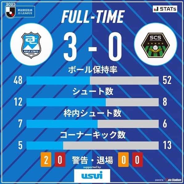 アスルクラロ沼津のインスタグラム：「⚽️試合終了⚽️  🏆2023明治安田生命J3リーグ第22節 #アスルクラロ沼津 3-0 #SC相模原 50分 #安在達弥 58分 #ブラウンノア賢信 69分 #持井響太  #アスルクラロ沼津 #結束〜熱く闘え〜 #全力 #全力応援ありがとうございました」