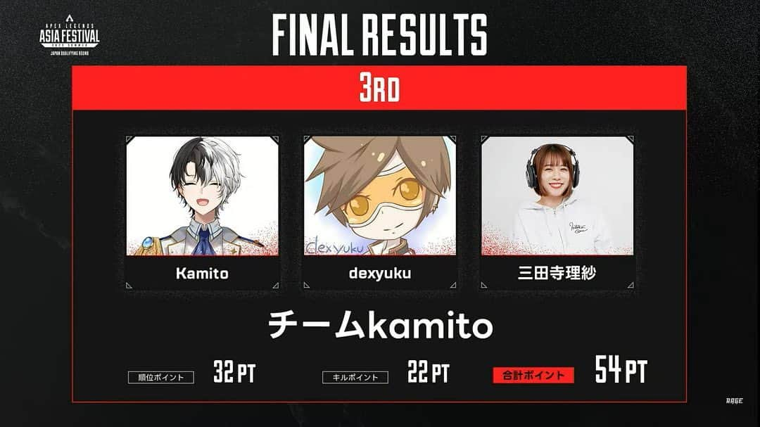 三田寺理紗のインスタグラム：「信じられないぜ！！  EA公式大会 APEX Asia Festival 日本予選 チームkamito 3位🥉✨  世界大会のマカオに行けることになった。こんな経験をさせてもらえるなんて嬉しすぎるよ🥹✨✨✨  マカオまでまだ少し時間あるから練習頑張るうう💪たくさんの応援ありがとう💗」