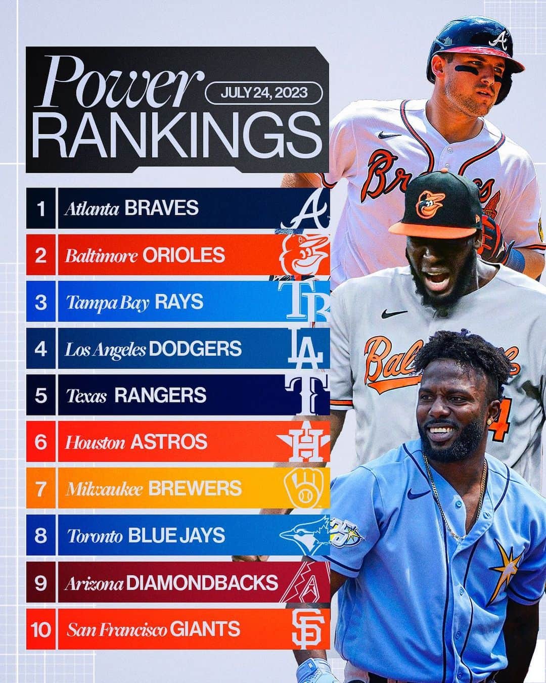 MLBさんのインスタグラム写真 - (MLBInstagram)「The first Power Rankings of the second half of the season are here. 😤」7月25日 1時15分 - mlb