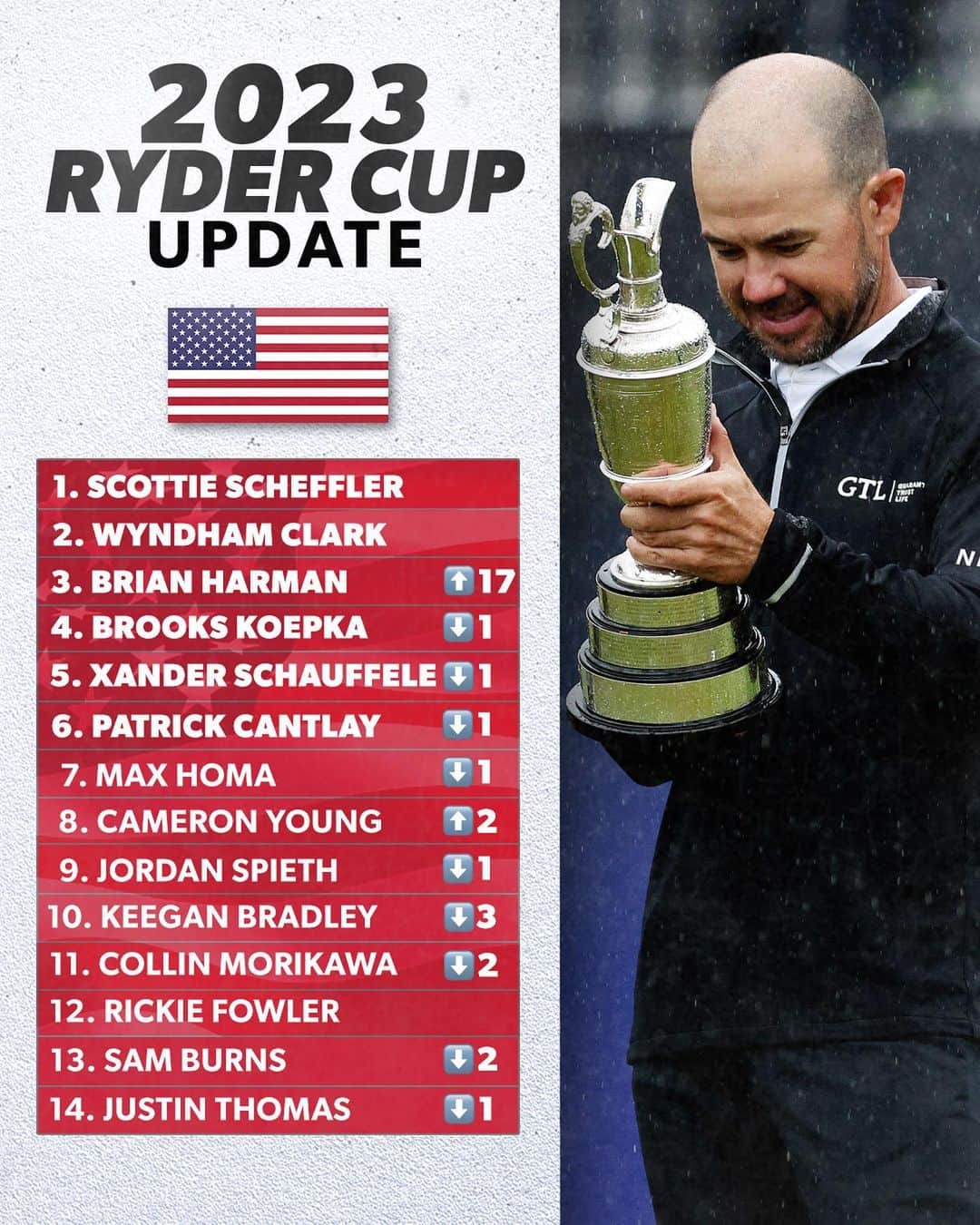 PGA TOURさんのインスタグラム写真 - (PGA TOURInstagram)「Making moves towards @TheRyderCup 📈 @HarmanBrian vaults up 17 spots to move into a projected automatic qualifying spot for the U.S. Team.」7月25日 1時39分 - pgatour
