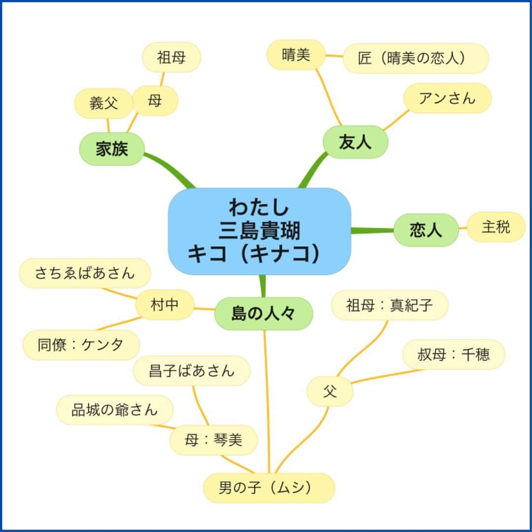 西木ファビアン勇貫さんのインスタグラム写真 - (西木ファビアン勇貫Instagram)「ウィッス( ˙꒳˙ )ゞ stand.fm『第一芸人文芸部』で、週一で読んだ本を紹介していることもあり、読書量がふえたので、こちらでも紹介していきます！  【52ヘルツのクジラたち】  第18回（2021年）本屋大賞受賞作。2024年に実写化される小説です！  感想はさすがの一言。圧巻。  「世界中にいる52ヘルツのクジラたちに向かって。 どうかその声が届きますように。私でいいなら全身で受け止めるから、どうか歌声を止めないで。きっと見つけてみせるから。だからお願い、52ヘルツの声を聞かせて」  【あらすじ】  単身で大分の古びた漁村に引っ越し、古民家に住み始めた主人公・キコ。  物語は、家の修繕に来た業者の男・村中とのやりとりから始まります。  いきなり「風俗やってた?」と尋ねられ、そんな質問をした理由を問いただすと 田舎特有の他人に干渉したがる人々のおかげで、良くない噂が一人歩きしていました。  「働く様子はないのに、金は持ってそう」 だの。 「お腹の傷はヤクザに刺された」だの。  「静かに暮らすつもりで越してきた。1人でひっそりと生きていきたかった」  はずなのに……。  キコは、うまくいかないことにイラつき「家開けるから床だけ直しといて」と家を飛び出します。  MP3プレイヤーを取り出し、海辺を歩きながら聞くのは「52ヘルツのクジラ」の鳴き声。  物思いに耽っていると、そのうち夕立が降り始めます。  雨宿り中に、傘も指さずに歩いている小学生くらいの子どもを見かけます。   「ねえ、あんたこっちで雨宿りしたら?」 「おいでよ」   しかし子どもは不思議そうにキコを見つめたあと、再び歩き始めます。  この出会いが全ての始まりです。  別日、また雨の日。風で傘が飛ばされますが、その子どもがキコの傘を拾って差し掛けてくれます。   また一言も喋らず、すぐに去ろうとする子ども。このままじゃいけない気がして、「家まで送って」  家に着き、シャワーを浴びようと子どもの服を脱がそうをすると、肋骨の浮いた痩せた体には無数のあざが散って……。  ーーーー  あらすじはほんの触りです。 めちゃくちゃオススメなので、ぜひ読んでみてください(^^)  52ヘルツのクジラの声を2人で聴くシーンが最高だった。  #本 #読書 #読書記録 #読書記録ノート  #小説 #小説好きな人と繋がりたい #小説好き  #小説が好き #本好きな人と繋がりたい  #読書好きな人と繋がりたい #bookstagram  #book #books #novel  #作家 #小説家  #fabibooks #第一芸人文芸部 #52へルツのクジラたち」7月25日 23時12分 - fabian_westwood