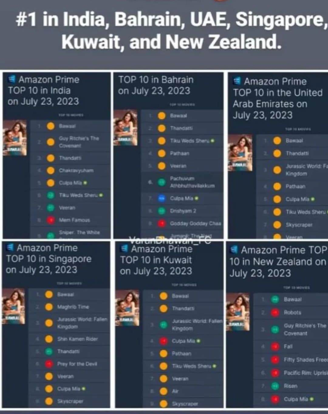 Varun Dhawanさんのインスタグラム写真 - (Varun DhawanInstagram)「Trending worldwide all over  thank u for the love please to announce we are a number 1 in more then 14 countries  and in the top 10 in almost every country thank u for the massive love - #bawaaal  @wardakhannadiadwala @niteshtiwari22 @ashwinyiyertiwari @primevideoin #sajidnadiadwala」7月25日 15時33分 - varundvn