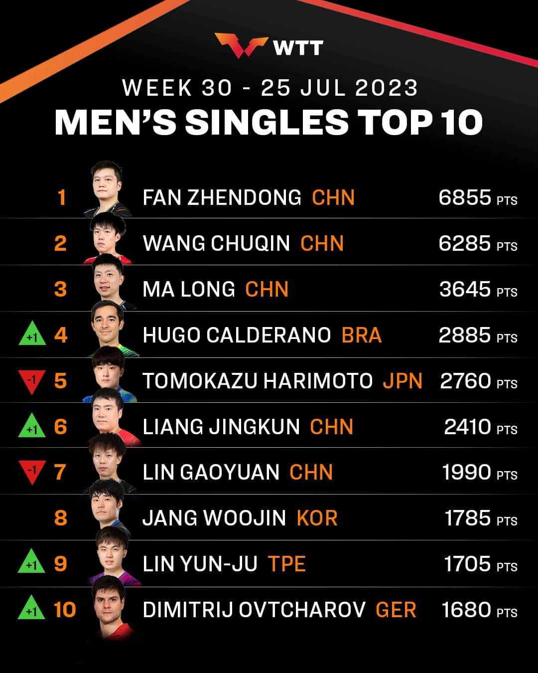 ITTF Worldさんのインスタグラム写真 - (ITTF WorldInstagram)「This just in - the latest #ITTFWorldRankings 🌟  What movements have rocked the #TableTennis world? 🤔 👉 worldtabletennis.com/description?artId=2791  Check out the full rankings and more at worldtabletennis.com/rankings 📱」7月25日 21時00分 - wtt