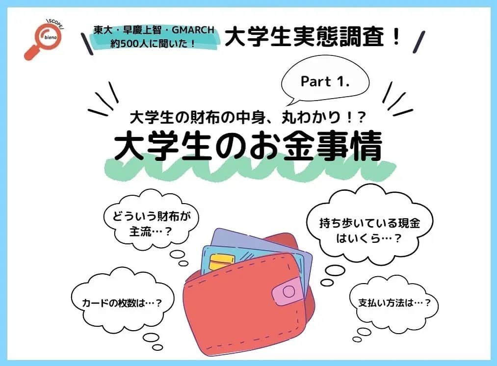 奥原ゆきののインスタグラム：「今月のbienoscopeは 「大学生のお金事情💰💴」 . .  "財布の種類から所持金、決済方法"まであらゆる「お金事情」にSCOPE。 その中でも特に"場面別の決済方法"では、 オンライン決済が主流となる中でも、とある業界での決済は7割が現金決済だったり ひとえにキャッシュレス決済といっても、QRと電子マネーで利用率に大きな差があったり‥ と意外な新事実も。 是非チェックしてくださいね✅  https://prtimes.jp/main/html/rd/p/000000018.000088399.html」