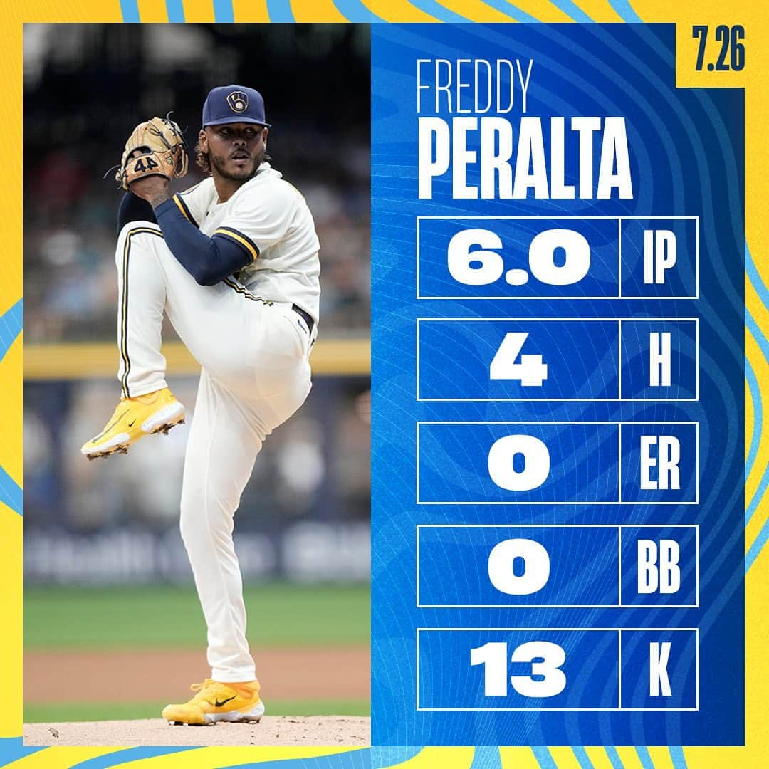 ミルウォーキー・ブルワーズのインスタグラム：「A Freddy Masterpiece   He matched his career high in Ks today🔥  #ThisIsMyCrew」