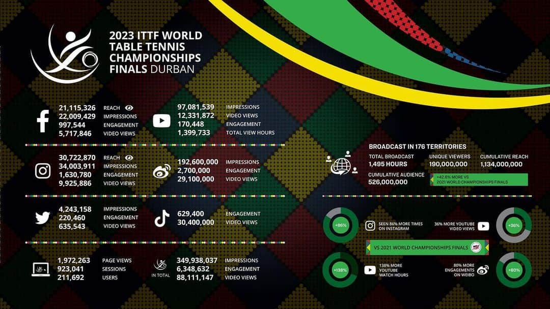 ITTF Worldさんのインスタグラム写真 - (ITTF WorldInstagram)「What a time #Durban2023 was 🤩   The numbers don't lie - and it was you, the fans, who got us there 🫵🌟  Thank you for an amazing #ITTFWorlds2023 journey, here's to many more 🥂   #TableTennis #PingPong」7月28日 15時05分 - wtt