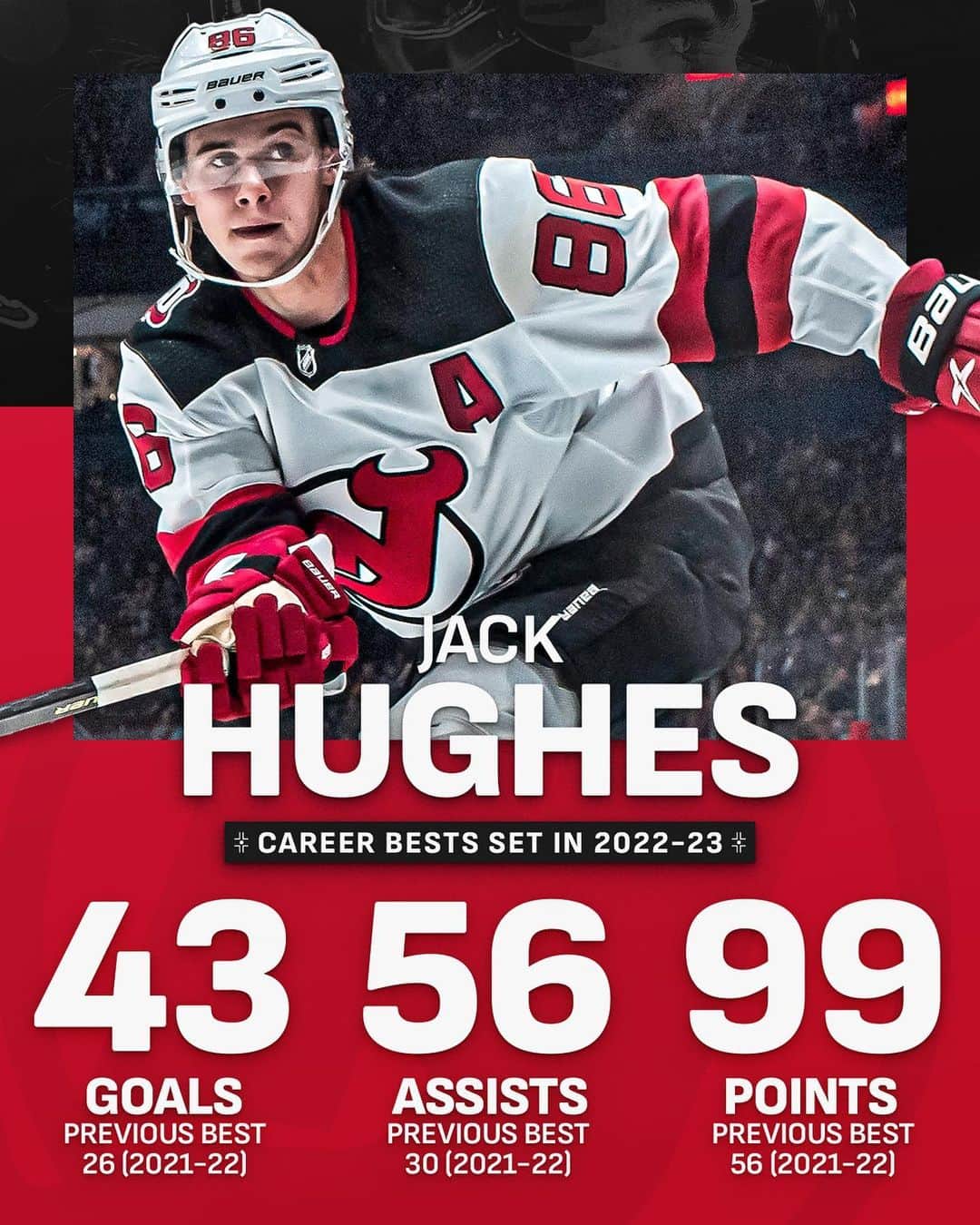 NHLさんのインスタグラム写真 - (NHLInstagram)「@jackhughes had an amazing year — tallying 43 more points than he did in 2021-22. 😈  Will he reach the 100-point mark next season?」7月29日 4時39分 - nhl