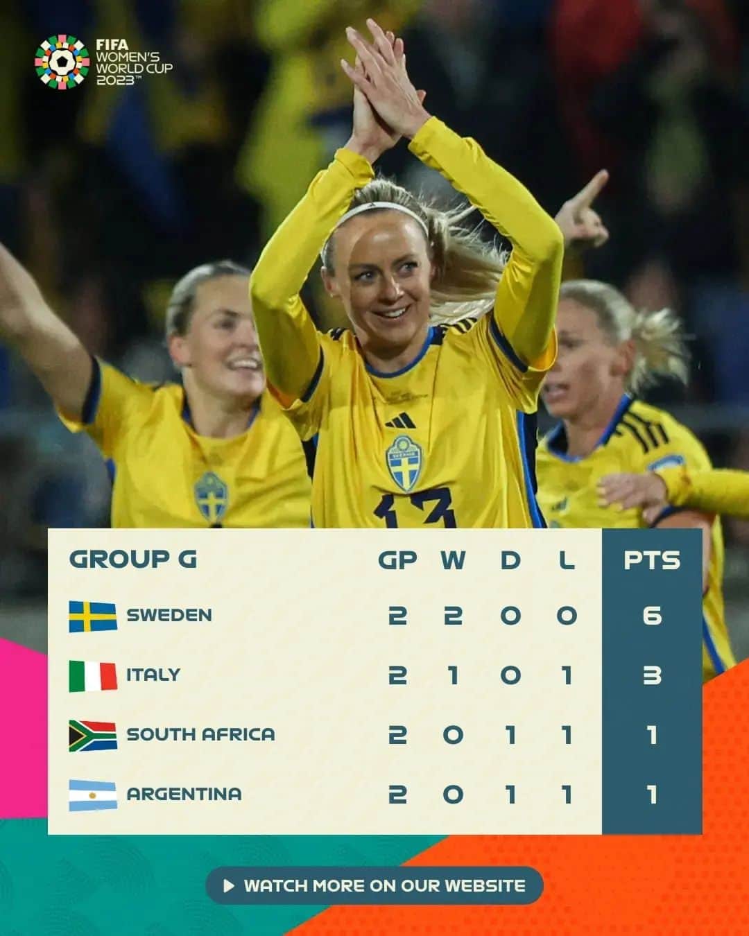 FIFAワールドカップさんのインスタグラム写真 - (FIFAワールドカップInstagram)「Some big results today mean big things for the group F and G standings! 🔝  #FIFAWWC」7月30日 0時13分 - fifaworldcup
