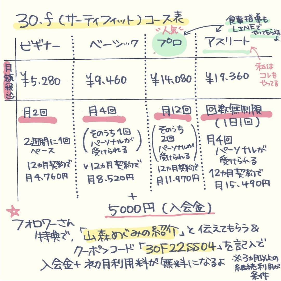 山森めぐみさんのインスタグラム写真 - (山森めぐみInstagram)「毎回大後悔なんだけど｢私は体重計に乗らなくなるとバーンと太る｣  気が緩んでめちゃめちゃ食べちゃうんだろうなあ〜、当時の食べたものの記録を見ると、そりゃ太るよなというラインナップ。 昔は代謝が良かったのか食べるほどには太らなかったけど、もう来年40歳よ。 食べたら食べただけお肉になる年頃。 運動にプラスして食事も考えなきゃいけないなと改めて思った次第。 けどこの歳になると急に痩せるとやつれて老けて見えたりもするから今のペースくらいで落としていけたらいいな。 息抜きしつつゆるゆると頑張ります！ このサービスひとつでオンラインフィットネスをやりながら食事管理もして貰えるのが私としてはほんとありがたい。 1個で完結するの楽よね。  この先も私の体の管理をお願いしたいと思ってます！  ※すごくどうでもいいことなんだけど、開始時57.3kgじゃなくて57.5kgだった。。 気になったから一応訂正…笑  まずはオンラインフィットネスの無料体験があるので気になる方はぜひやってみてね。 私の紹介で入会＆クーポンコードを備考欄に入れて貰えたら1ヶ月分の月額料金+入会金5000円が無料になります。(3ヶ月以上の利用が条件)  クーポンコード【30F22SS04】   #サーティフィット  #食事管理  #筋トレ  #オンラインフィットネス  #宅トレ  #AD」7月30日 15時11分 - aneeejya