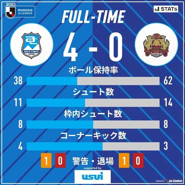 アスルクラロ沼津のインスタグラム：「⚽️試合終了⚽️  🏆2023明治安田生命J3リーグ第20節 #アスルクラロ沼津 4-0 #FC琉球 12分 #持井響太 82分 #佐藤尚輝 86分 #徳永晃太郎 89分 #菅井拓也  本日も全力応援ありがとうございました📣  #アスルクラロ沼津 #結束〜熱く闘え〜 #全力 #本日も全力応援ありがとうございました #後半戦は始まったばかり」