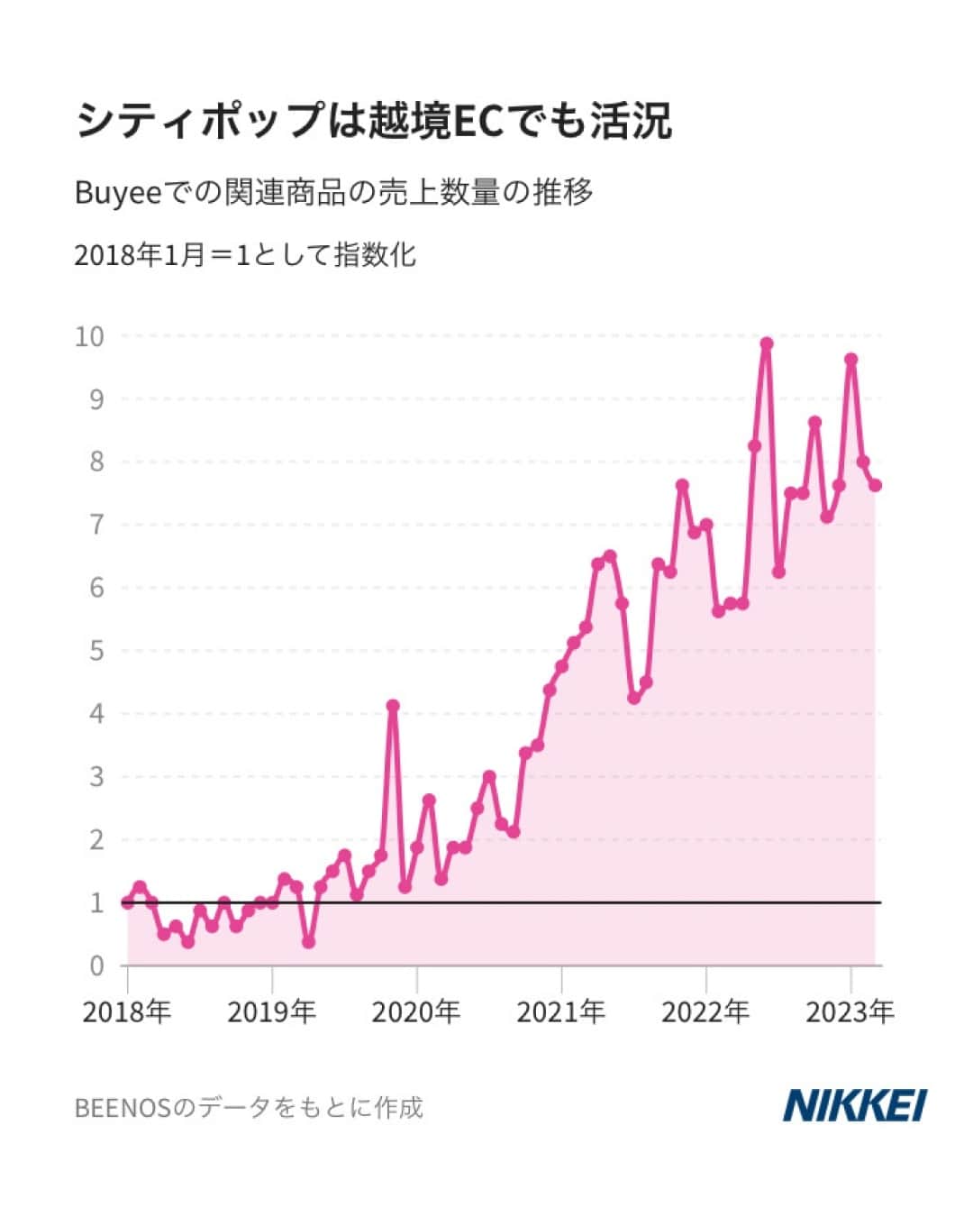日本経済新聞社さんのインスタグラム写真 - (日本経済新聞社Instagram)「1970〜1980年代、日本で歌われた都会的でおしゃれな雰囲気をもつ「シティポップ」がリバイバルブームに沸いています。原動力は海外の若い世代のリスナーたち。2020年末には松原みきの「真夜中のドア～Stay With Me」という約40年前の楽曲がネット上で大流行しました。越境EC（電子商取引）での中古レコードの取引も盛んです。⁠ ⁠ 詳細はプロフィールの linkin.bio/nikkei をタップ。⁠ 投稿一覧からコンテンツをご覧になれます。⁠→⁠@nikkei⁠ ⁠ #日経電子版 #⁠シティポップ #松原みき #真夜中のドア」7月31日 12時00分 - nikkei