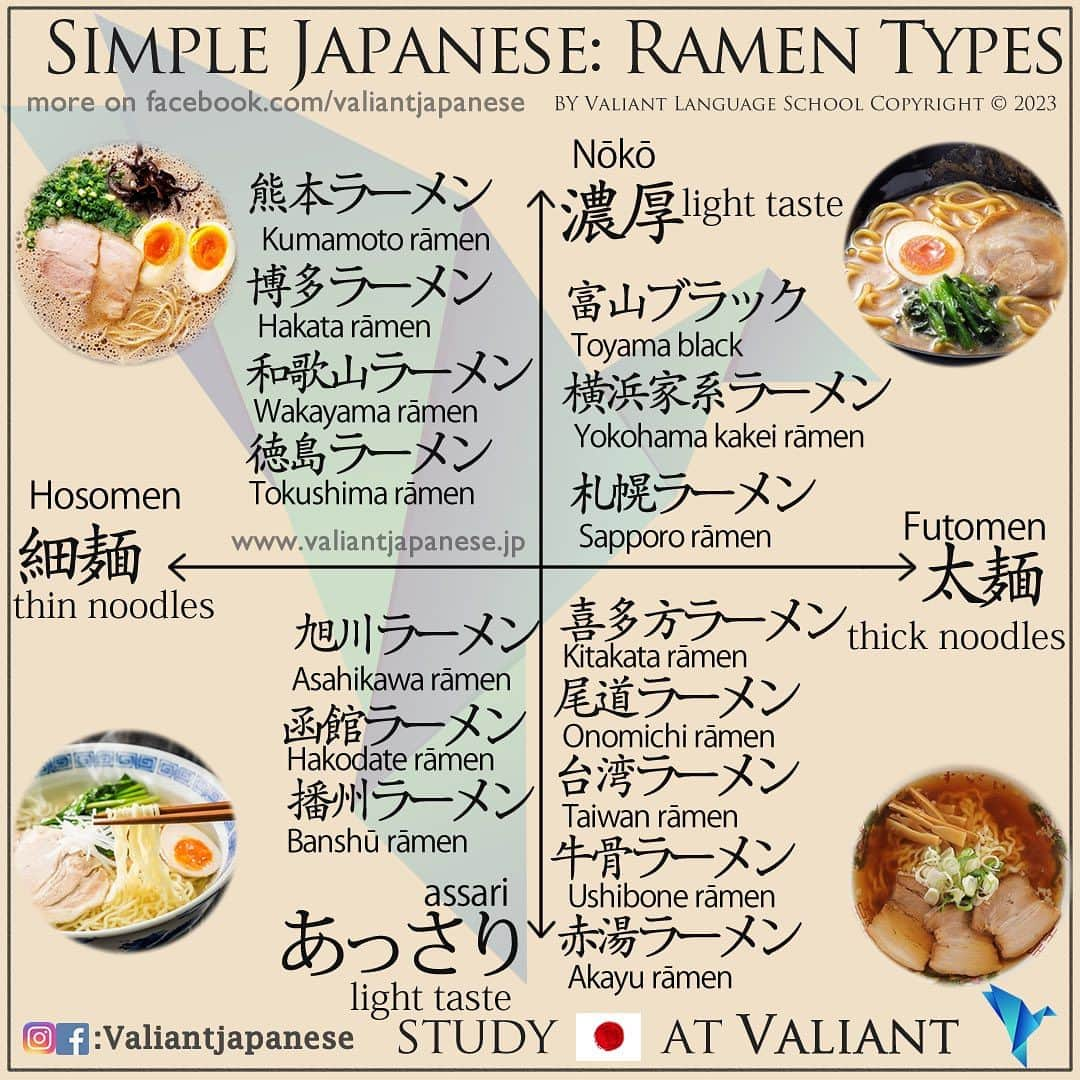 Valiant Language Schoolさんのインスタグラム写真 - (Valiant Language SchoolInstagram)「・ 👩🏼‍🏫🗣: Start Learning Japanese with @ValiantJapanese ! DM us for details.  ・ ⛩📓: Simple Japanese: Japanese Ramen 🍜 Types (Swipe for map of Japan and local ramen names) . . . . . . . . .  . #japaneselanguage  #sushilovers  #nihongojapanese  #日本語  #hiragana  #katakana  #foodporn  #일본어  #studyjapanese   #japaneseramen   #Jepang #japanesefood  #noodles #ramen  #ramennoodles  #ラーメン」7月31日 16時51分 - valiantjapanese